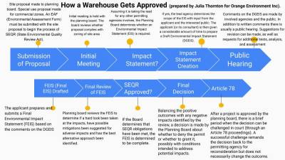 Orange County major warehouse project master list as of Nov. 15, 2024