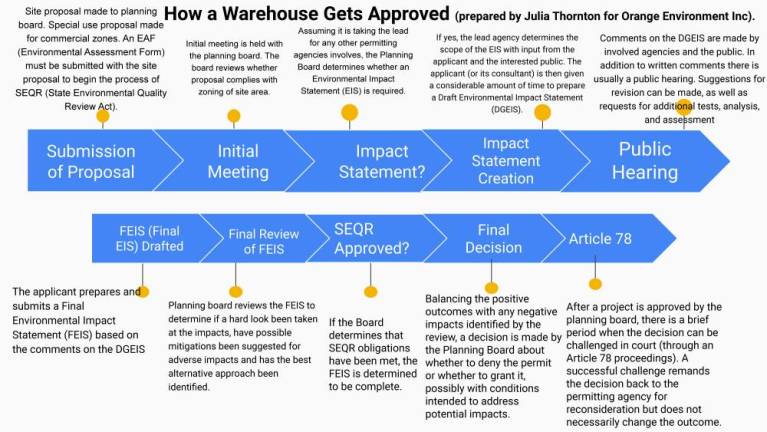 Orange County major warehouse project master list as of Nov. 15, 2024