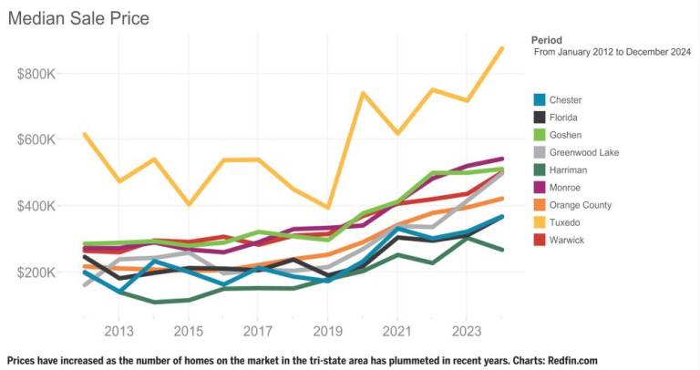 $!The state of local real estate: Low supply, high demand