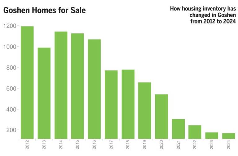 $!The state of local real estate: Low supply, high demand